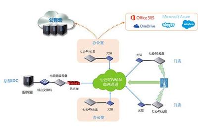 SDNLAB“企业+”网络产品大盘点:云网平台/SDWAN/白盒